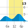 Anclote Key South tide chart for Monday, March 13, 2023