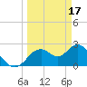 Anclote Key South tide chart for Friday, March 17, 2023
