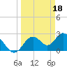 Anclote Key South tide chart for Saturday, March 18, 2023