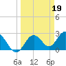 Anclote Key South tide chart for Sunday, March 19, 2023