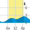 Anclote Key South tide chart for Wednesday, March 1, 2023
