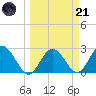 Anclote Key South tide chart for Tuesday, March 21, 2023