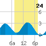 Anclote Key South tide chart for Friday, March 24, 2023