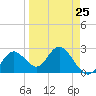 Anclote Key South tide chart for Saturday, March 25, 2023
