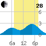 Anclote Key South tide chart for Tuesday, March 28, 2023