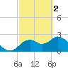Anclote Key South tide chart for Thursday, March 2, 2023