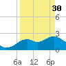 Anclote Key South tide chart for Thursday, March 30, 2023