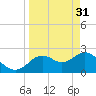 Anclote Key South tide chart for Friday, March 31, 2023