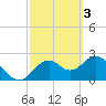 Anclote Key South tide chart for Friday, March 3, 2023