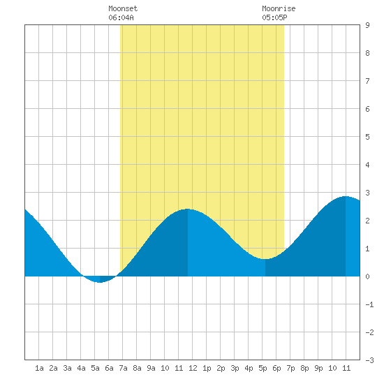 Anclote Key South tide chart for Sunday, March 5, 2023