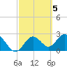Anclote Key South tide chart for Sunday, March 5, 2023