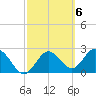 Anclote Key South tide chart for Monday, March 6, 2023