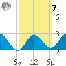 Anclote Key South tide chart for Tuesday, March 7, 2023