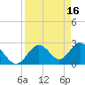 Anclote Key South tide chart for Sunday, April 16, 2023