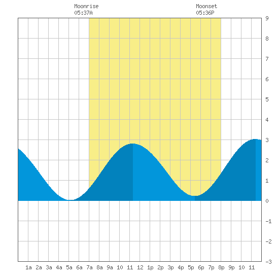 Anclote Key South tide chart for Monday, April 17, 2023