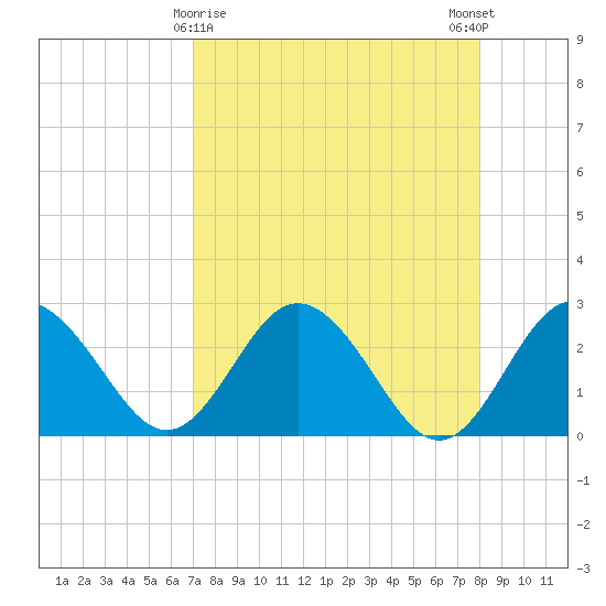 Anclote Key South tide chart for Tuesday, April 18, 2023