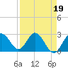 Anclote Key South tide chart for Wednesday, April 19, 2023