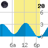Anclote Key South tide chart for Thursday, April 20, 2023