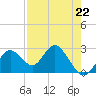 Anclote Key South tide chart for Saturday, April 22, 2023