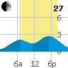Anclote Key South tide chart for Thursday, April 27, 2023