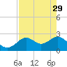 Anclote Key South tide chart for Saturday, April 29, 2023