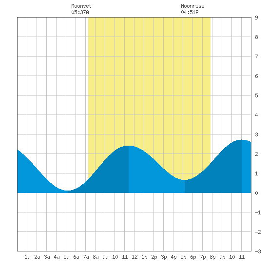 Anclote Key South tide chart for Sunday, April 2, 2023