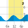 Anclote Key South tide chart for Sunday, April 2, 2023