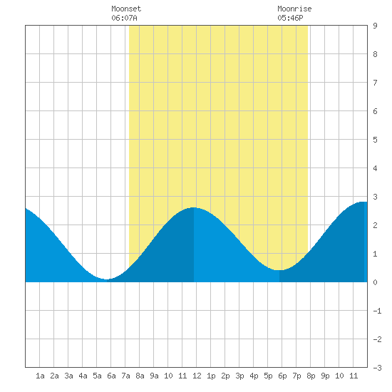 Anclote Key South tide chart for Monday, April 3, 2023
