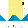 Anclote Key South tide chart for Monday, April 3, 2023