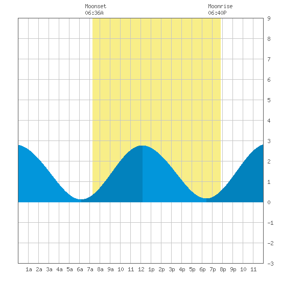 Anclote Key South tide chart for Tuesday, April 4, 2023