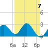 Anclote Key South tide chart for Friday, April 7, 2023