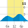 Anclote Key South tide chart for Thursday, May 11, 2023