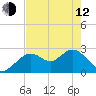 Anclote Key South tide chart for Friday, May 12, 2023