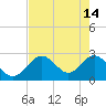 Anclote Key South tide chart for Sunday, May 14, 2023
