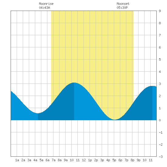 Anclote Key South tide chart for Tuesday, May 16, 2023
