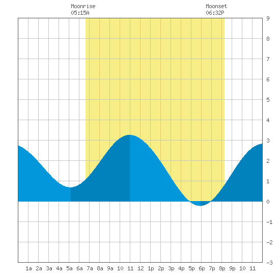 Anclote Key South tide chart for Wednesday, May 17, 2023