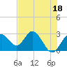 Anclote Key South tide chart for Thursday, May 18, 2023