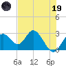Anclote Key South tide chart for Friday, May 19, 2023