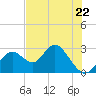 Anclote Key South tide chart for Monday, May 22, 2023
