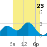 Anclote Key South tide chart for Tuesday, May 23, 2023