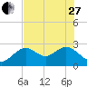 Anclote Key South tide chart for Saturday, May 27, 2023