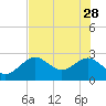 Anclote Key South tide chart for Sunday, May 28, 2023