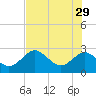 Anclote Key South tide chart for Monday, May 29, 2023