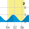 Anclote Key South tide chart for Tuesday, May 2, 2023