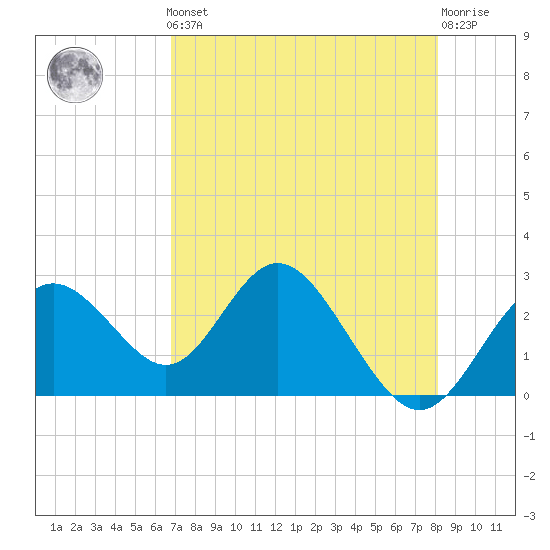 Anclote Key South tide chart for Friday, May 5, 2023