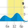 Anclote Key South tide chart for Tuesday, May 9, 2023