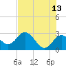 Anclote Key South tide chart for Tuesday, June 13, 2023