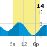 Anclote Key South tide chart for Wednesday, June 14, 2023