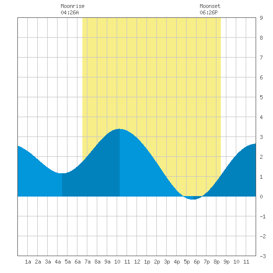 Anclote Key South tide chart for Thursday, June 15, 2023