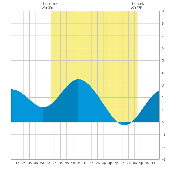 Anclote Key South tide chart for Friday, June 16, 2023